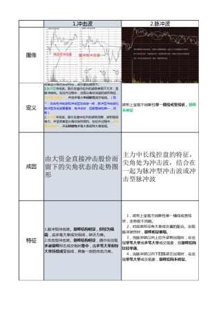 分时图中的十种波形比较(风频浪劲整理版)