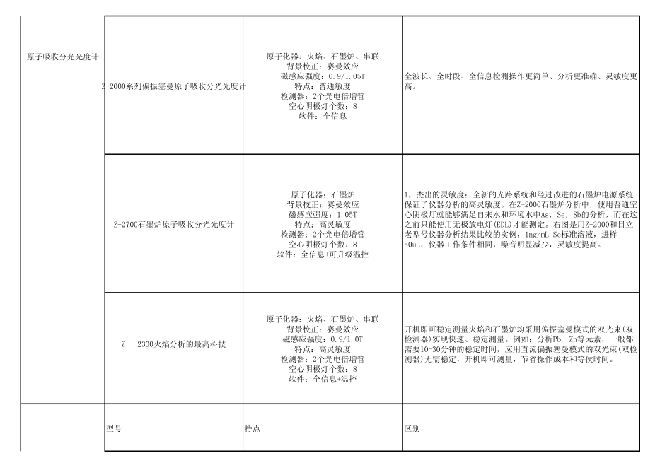 分析仪器分类对比_第2页