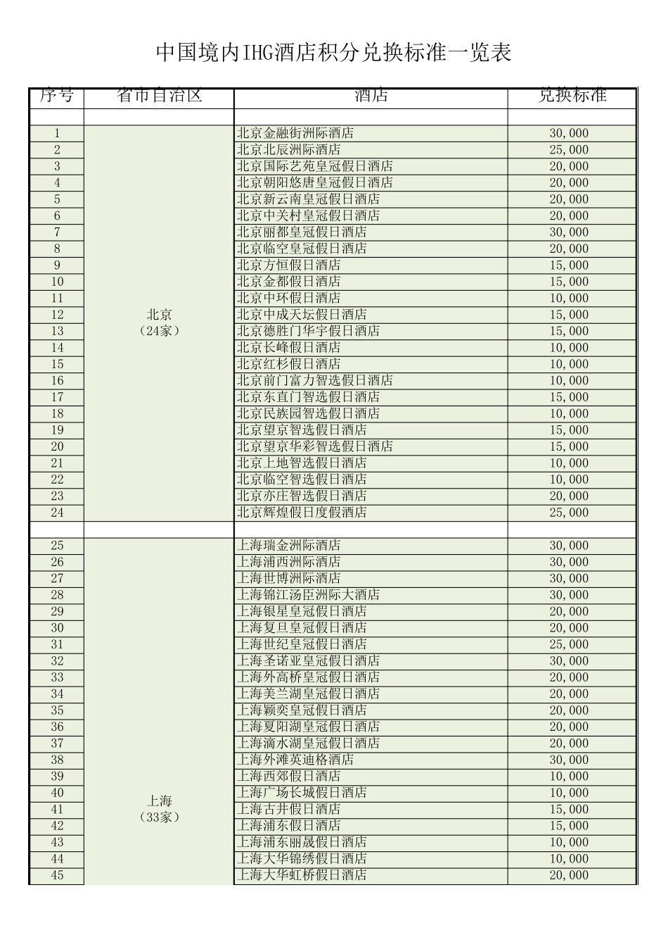 分省排列的中国境内IHG酒店积分兑换标准一览表_第1页