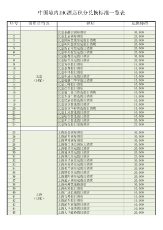 分省排列的中国境内IHG酒店积分兑换标准一览表