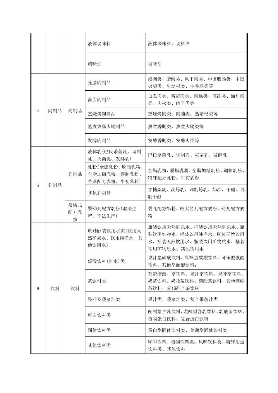 分类及食品品种明细_第2页