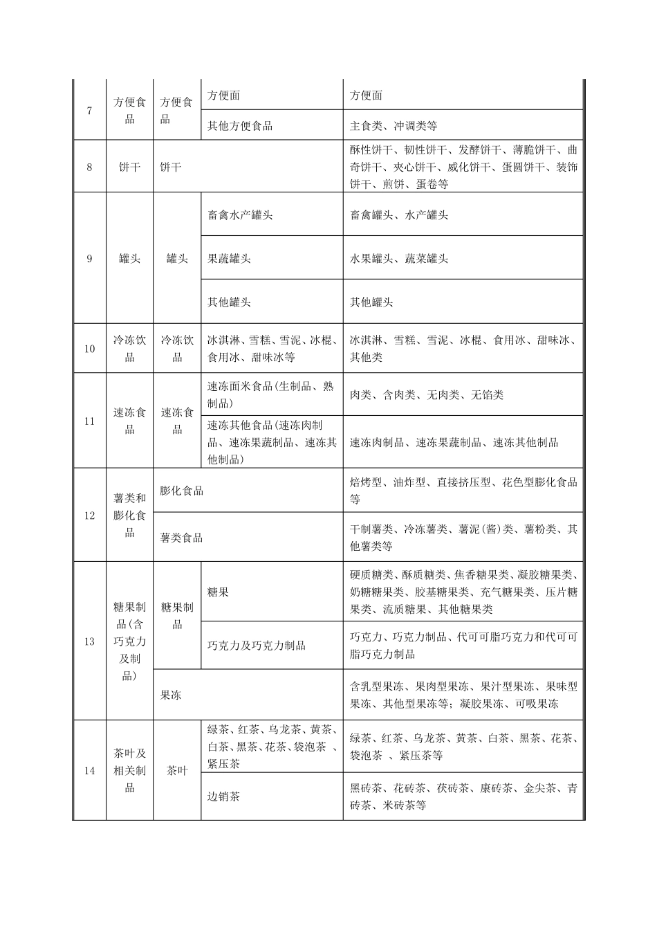 分类及食品品种明细_第3页