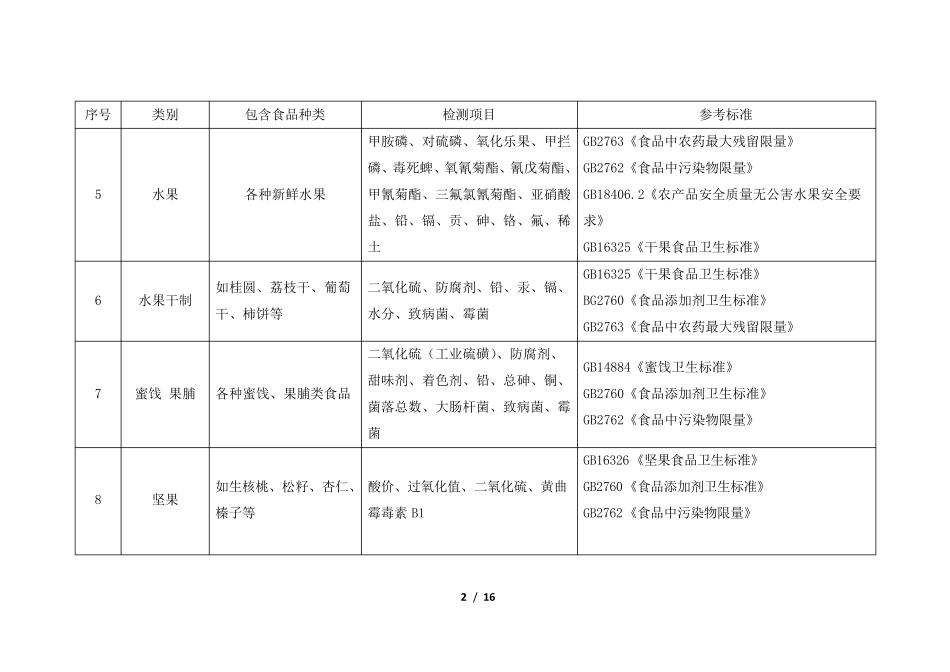 分类食品对应检测项目与国标汇总_第2页