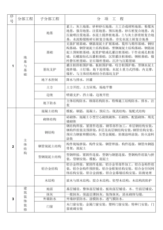 分部分项工程划分表(最新20212)