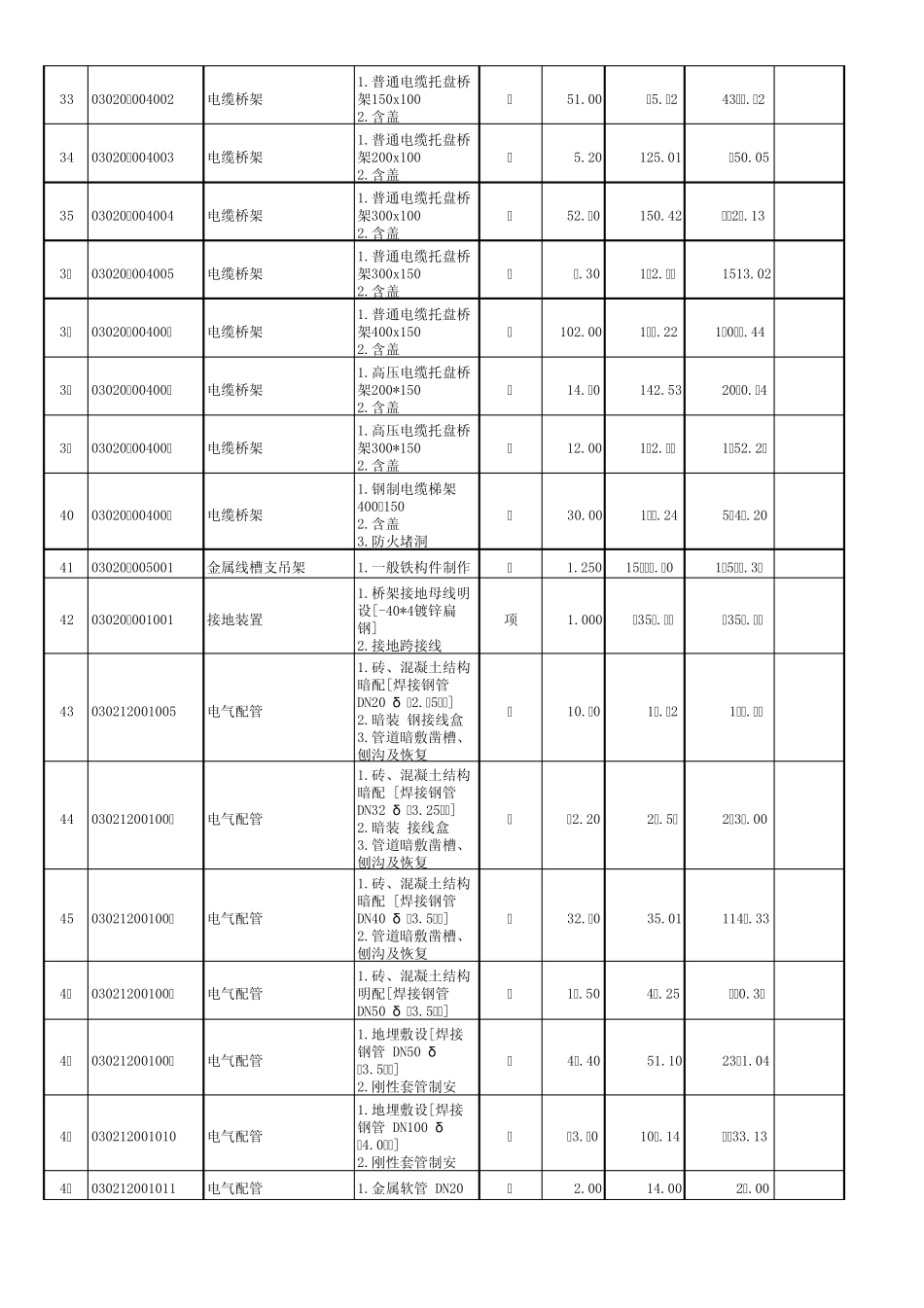 分部分项工程量清单与计价表(电气)_第3页