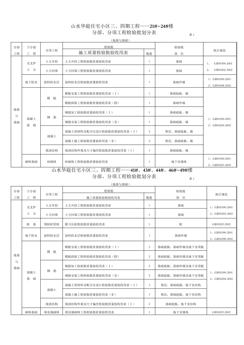 分项工程检验批划分方案_第1页