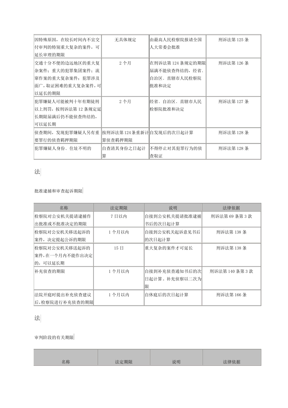 刑事强制措施期限一览表_第2页