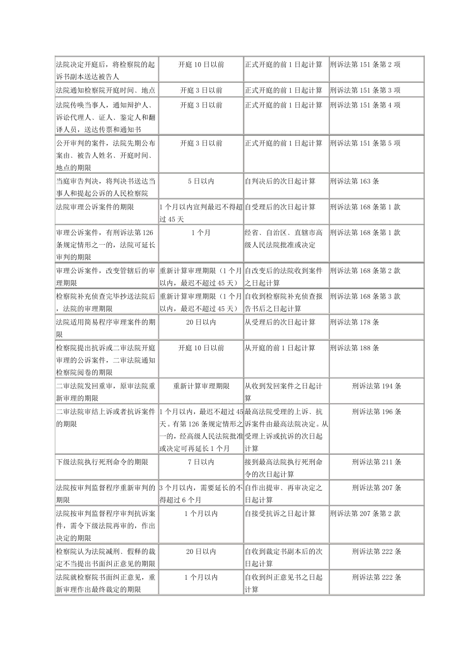 刑事强制措施期限一览表_第3页