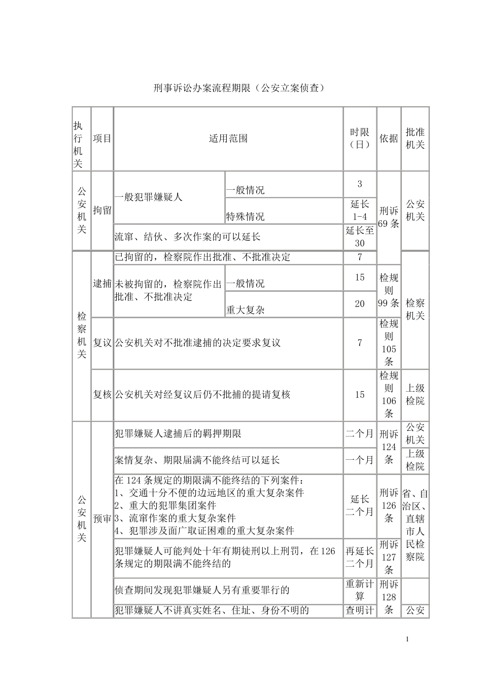 刑事案件办案流程_第1页