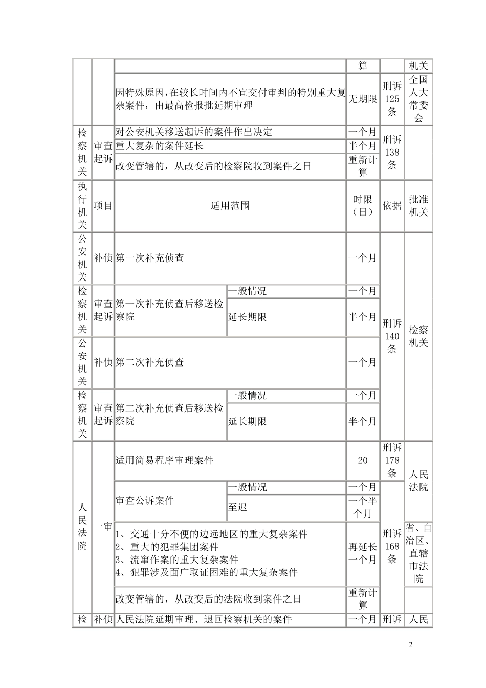 刑事案件办案流程_第2页