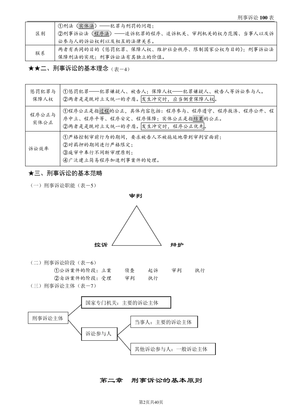 刑事诉讼法(杨雄100表)_第2页