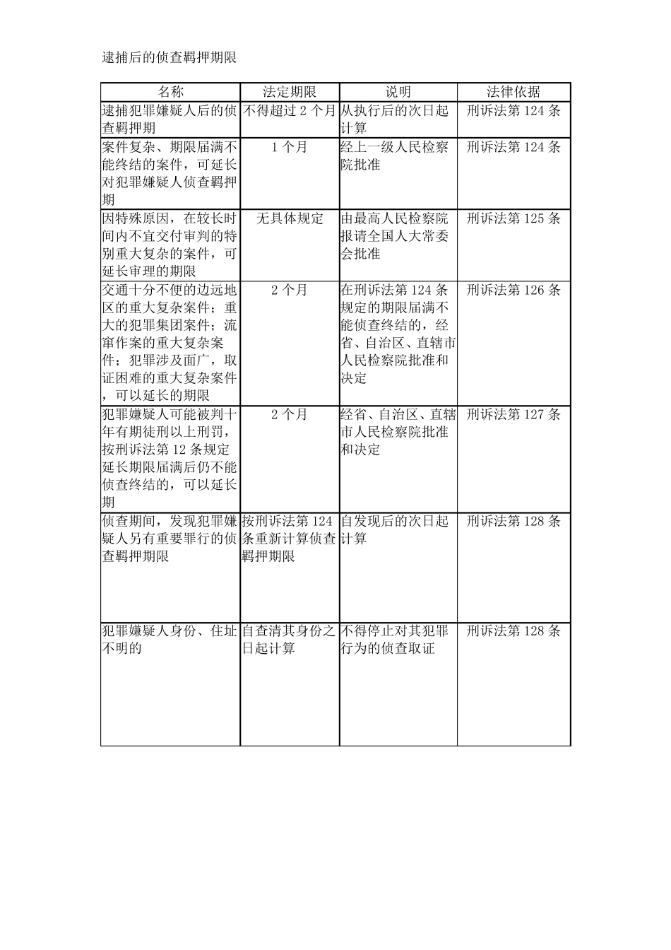 刑事诉讼法中期限汇总_第2页