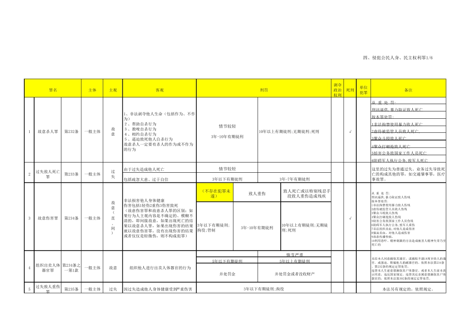 刑法分则罪名分解一览表_第1页