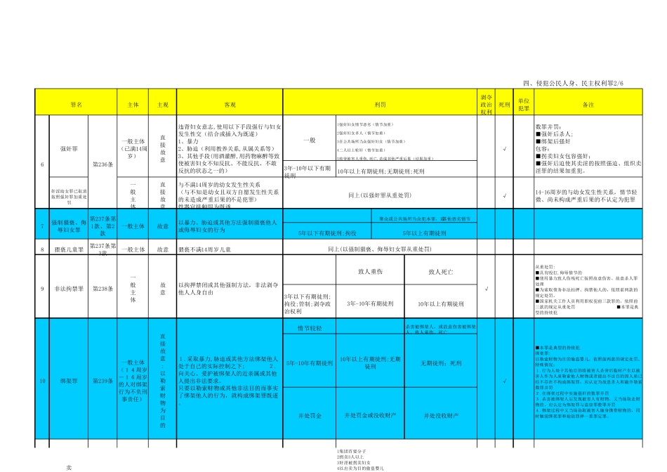 刑法分则罪名分解一览表_第2页