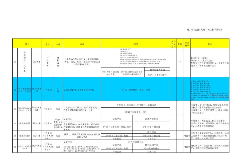 刑法分则罪名分解一览表_第3页