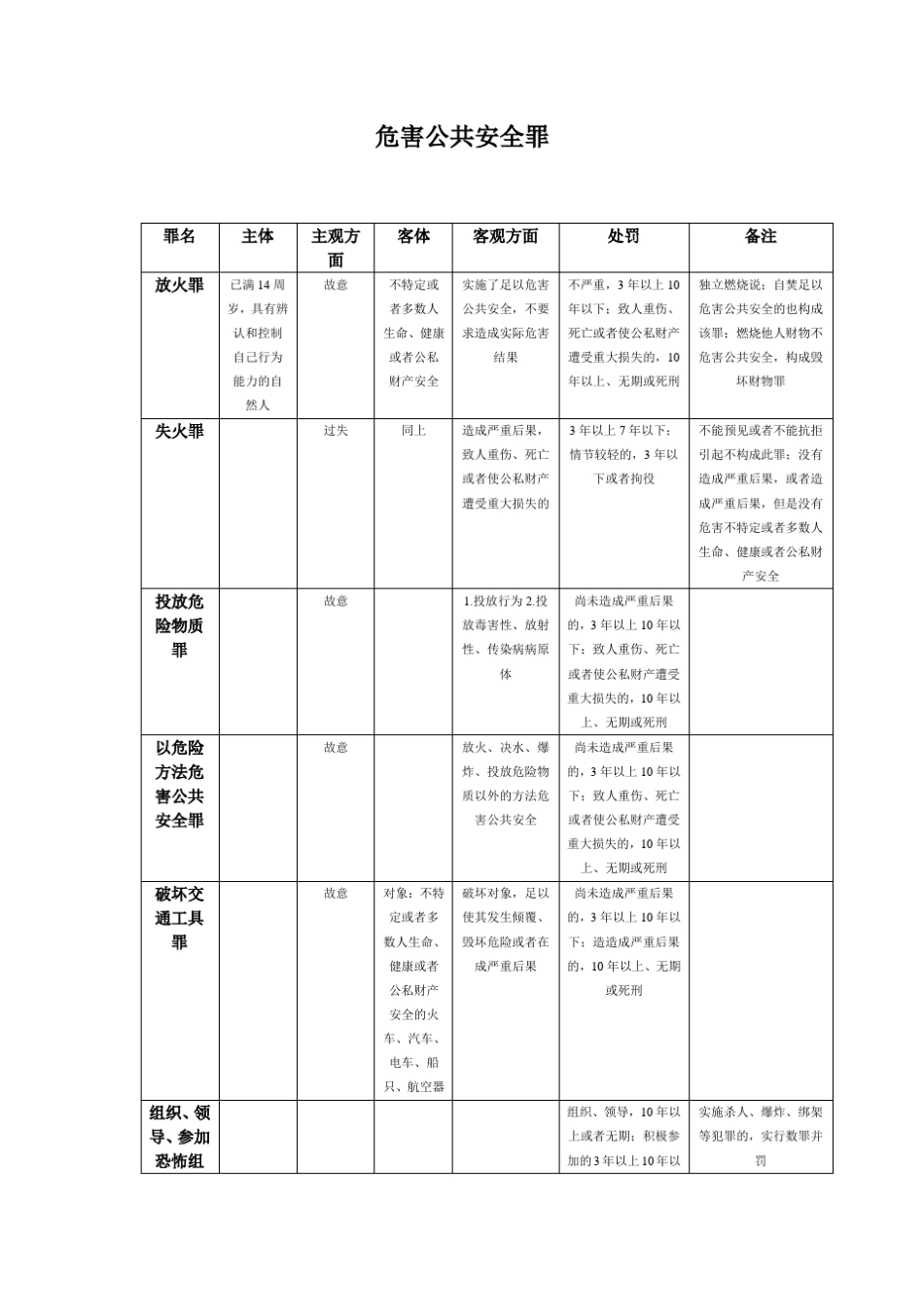 刑法分则重要罪名整理_第3页