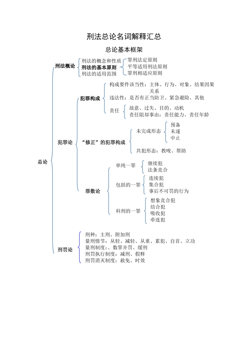 刑法名词解释、术语汇总_第1页