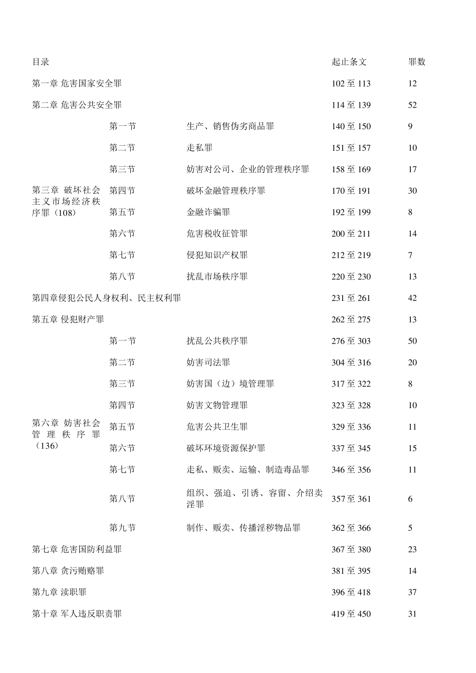 刑法目录,刑法罪名一览表(468个)_第2页