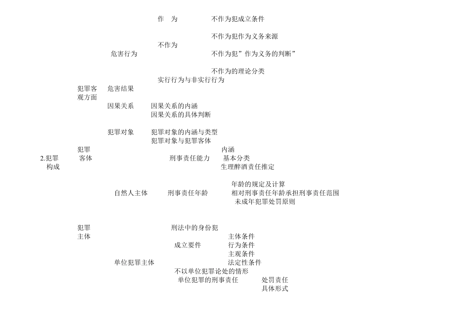 刑法知识点结构图_第2页