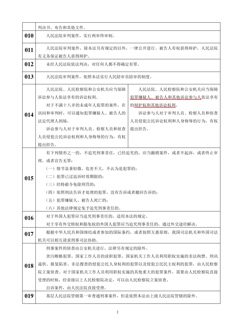 刑诉法修改前后对照_第2页