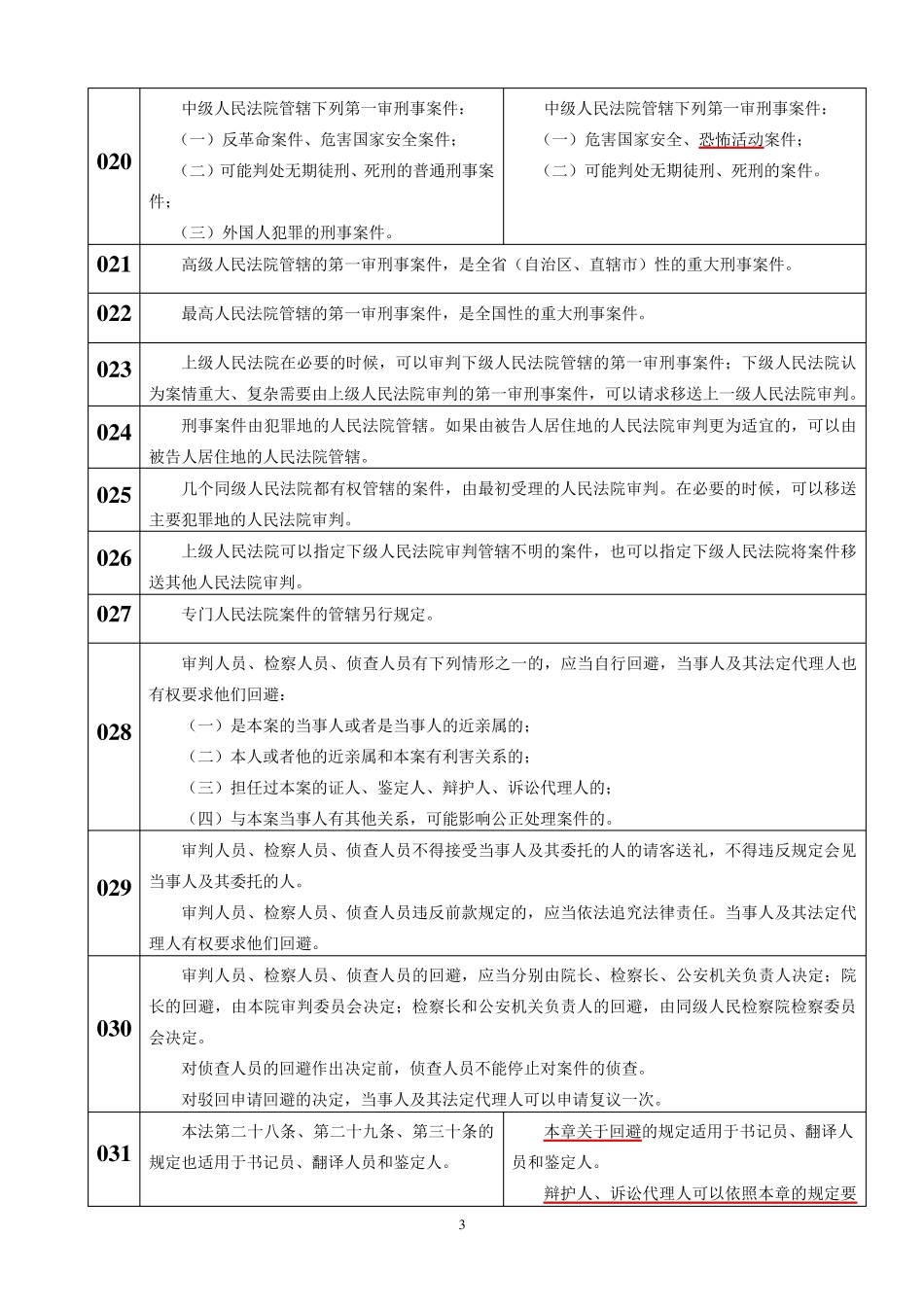 刑诉法修改前后对照_第3页