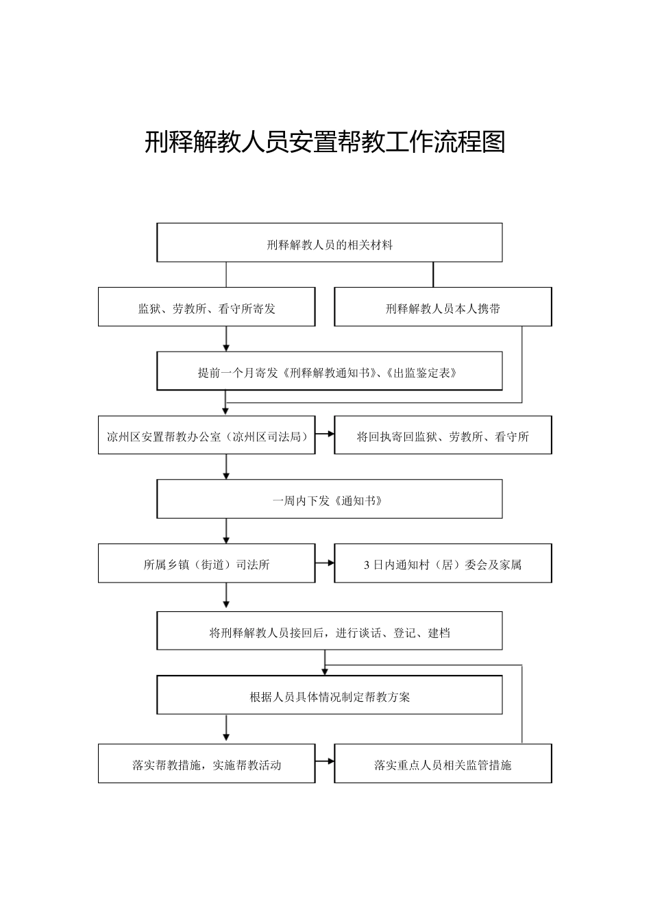 刑释解教人员安置帮教工作制度_第1页