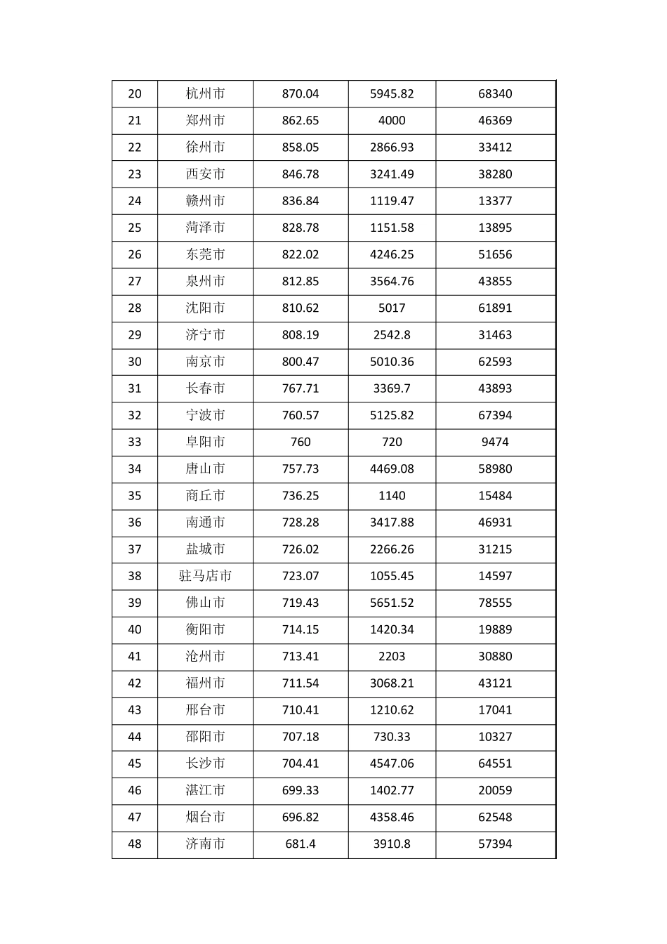 列表2015年中国各城市人口数量排名_第2页