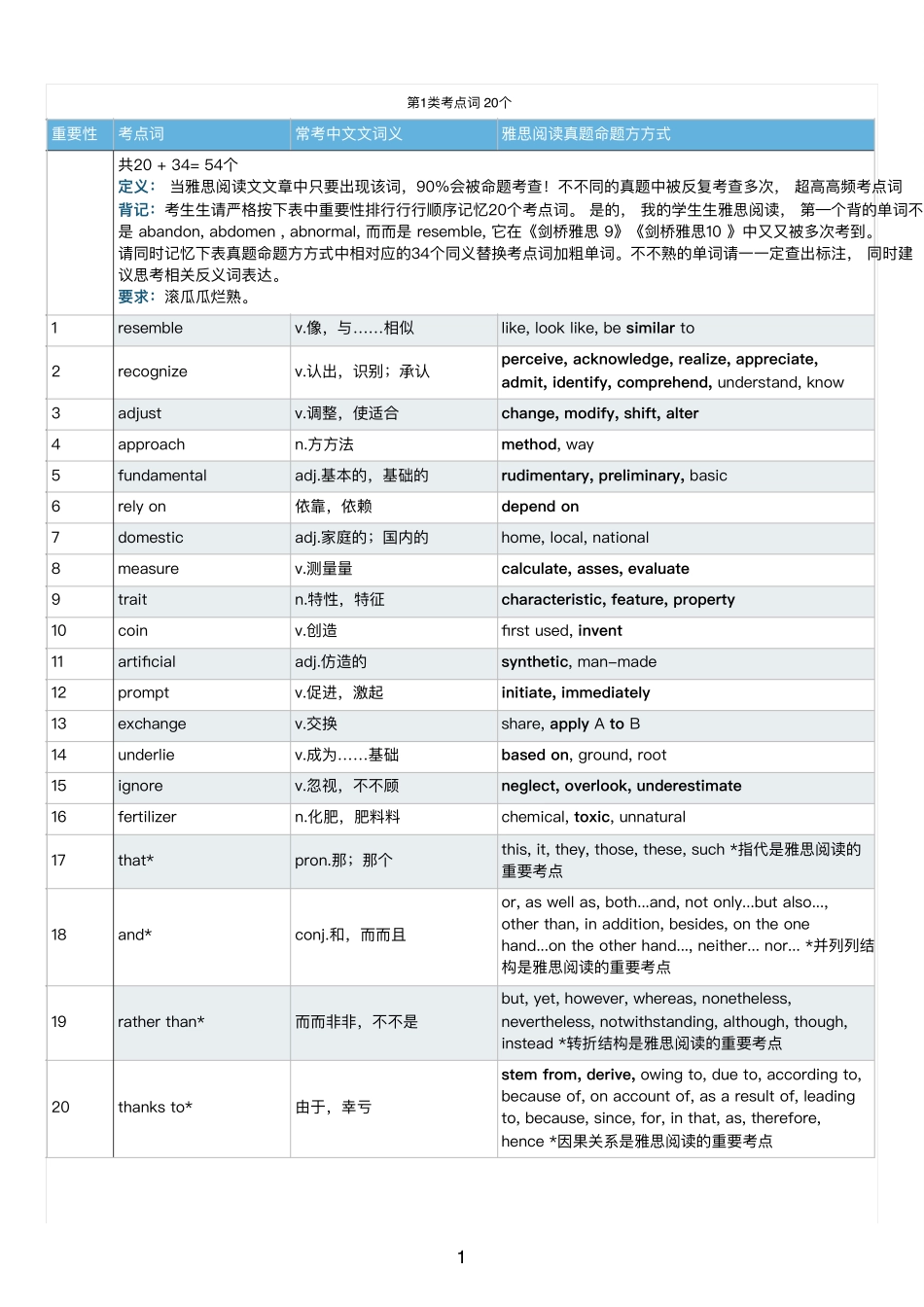 刘洪波第一二三类考点词汇总(538个)_第1页