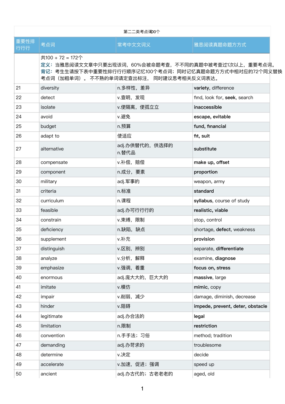刘洪波第一二三类考点词汇总(538个)_第2页