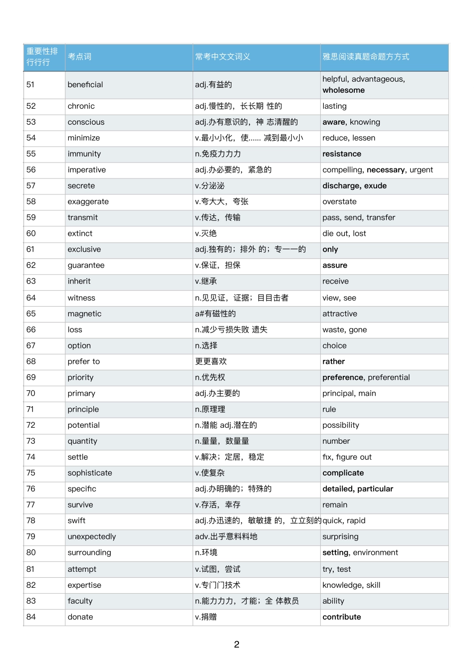 刘洪波第一二三类考点词汇总(538个)_第3页