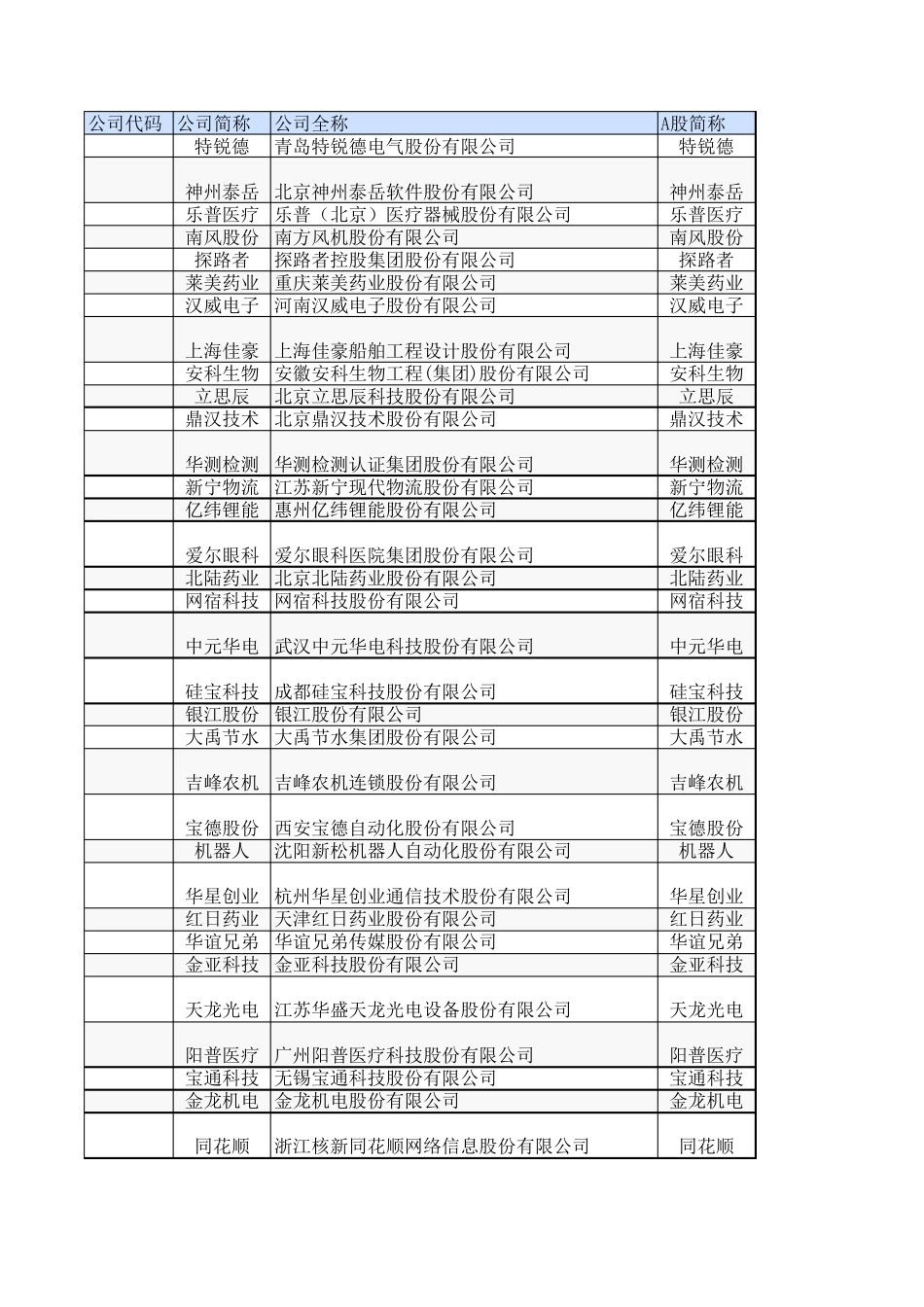 创业板上市公司列表(全部)至2016年_第1页
