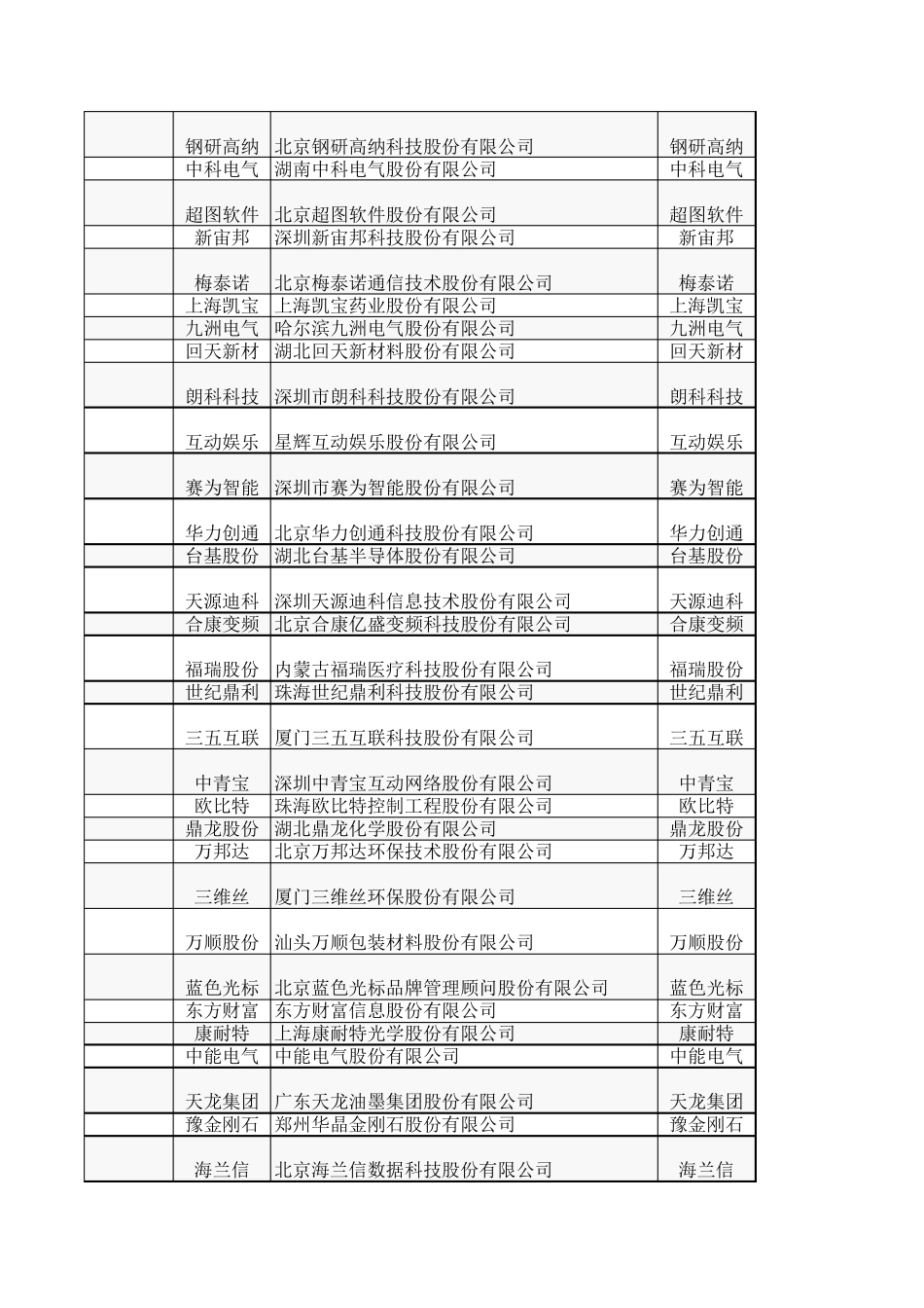 创业板上市公司列表(全部)至2016年_第2页