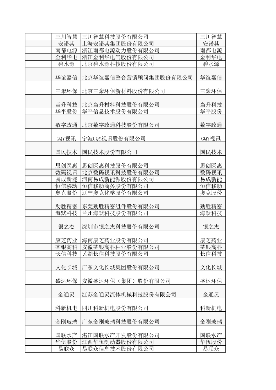 创业板上市公司列表(全部)至2016年_第3页