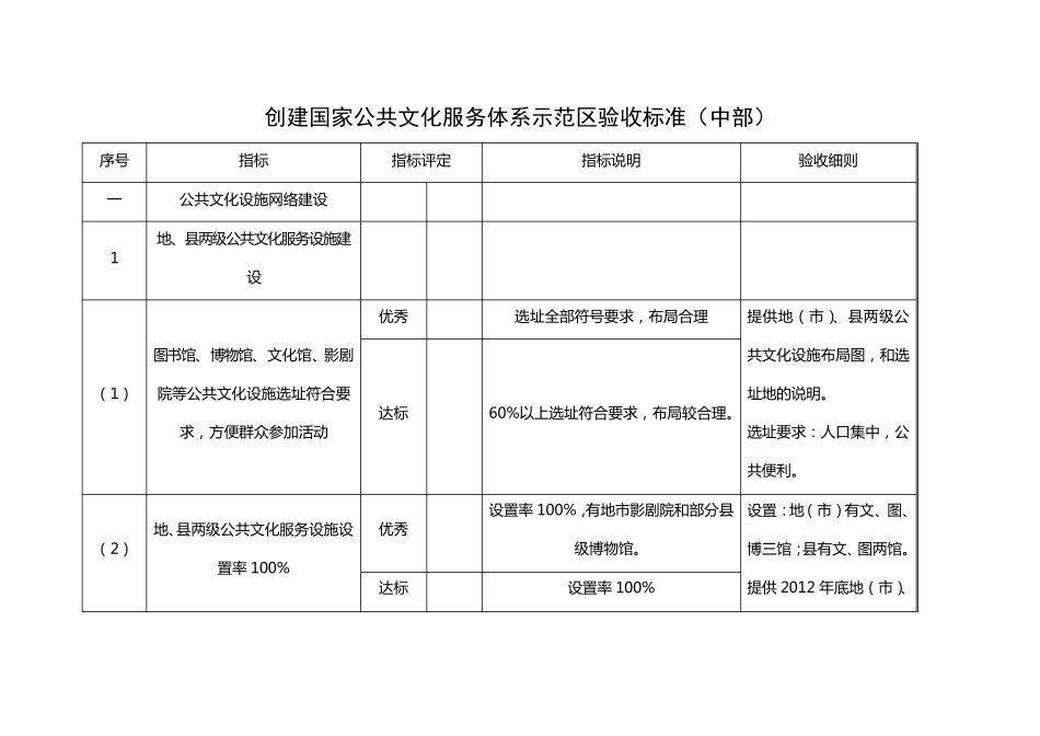 创建国家公共文化服务体系示范区验收标准_第1页