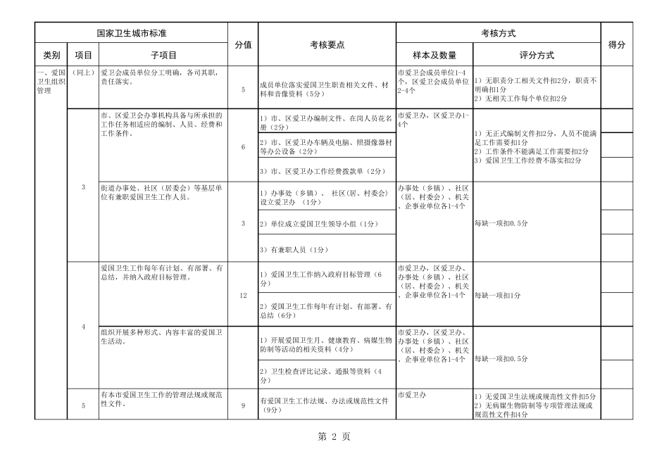 创建国家卫生城市考评细则_第2页