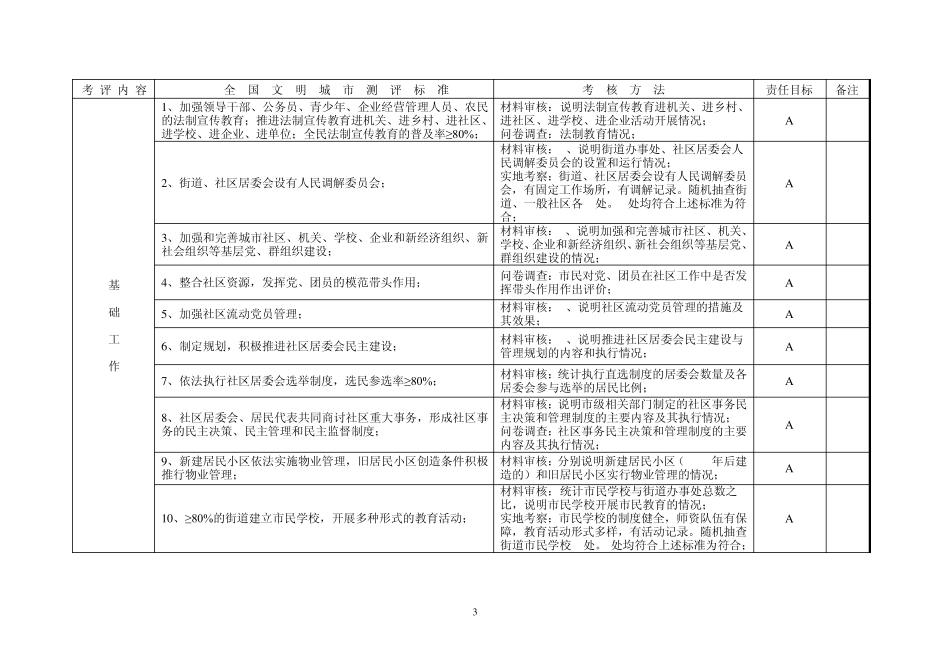 创文责任书(社区)_第3页