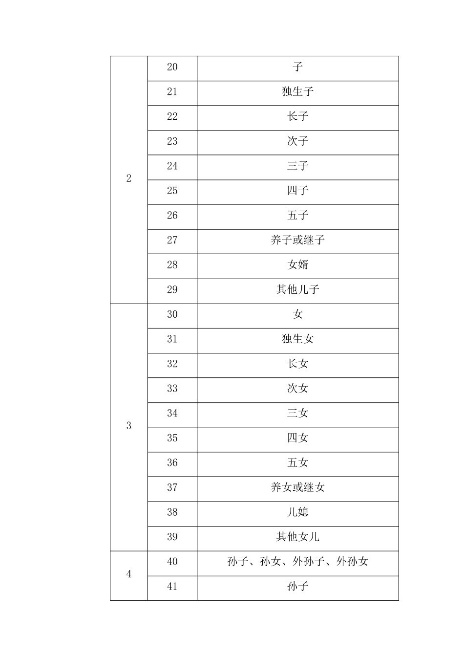 国标GBT47612008家庭关系代码_第2页