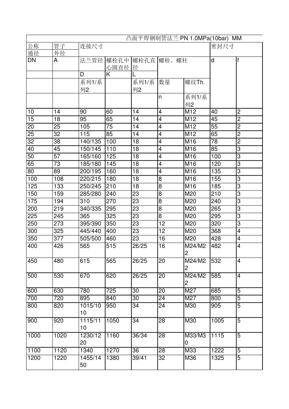 国标GB法兰标准规格_第1页