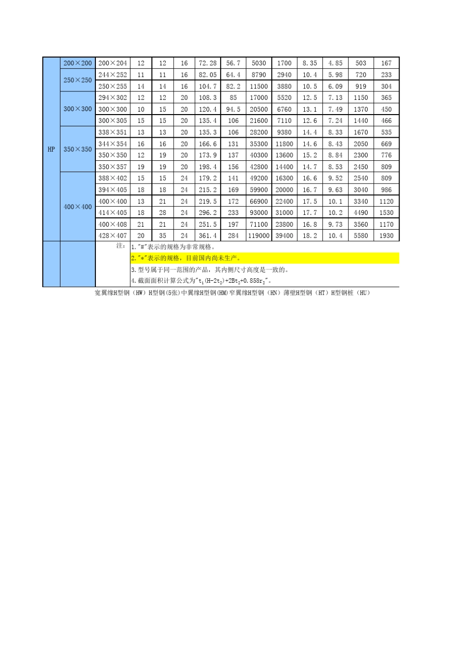 国标H型钢规格表以及用钢量速算公式_第3页