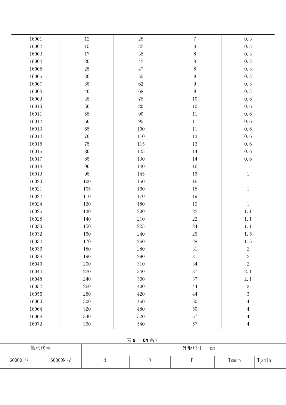国标—滚动轴承_第3页