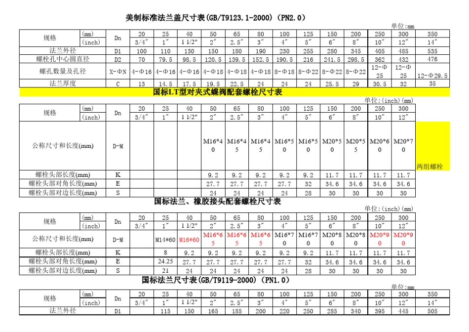 国标、美标法兰蝶阀螺栓_第2页