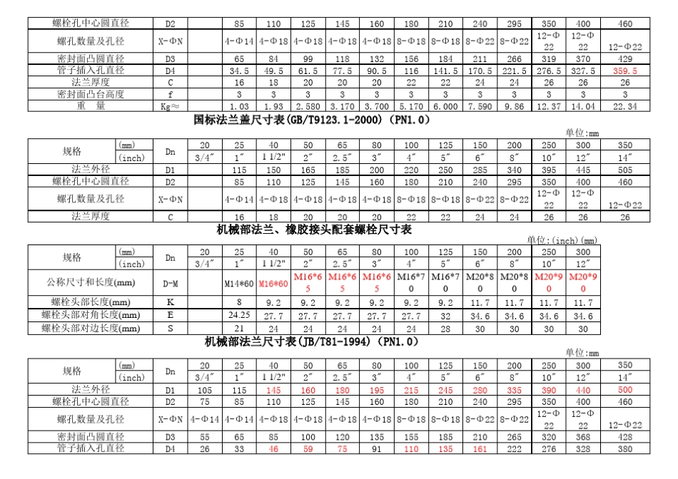 国标、美标法兰蝶阀螺栓_第3页
