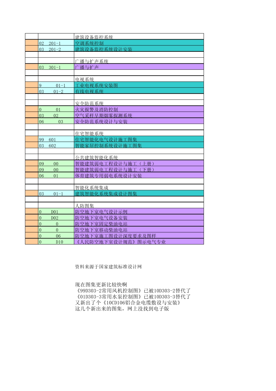 国标图集登记表_第3页