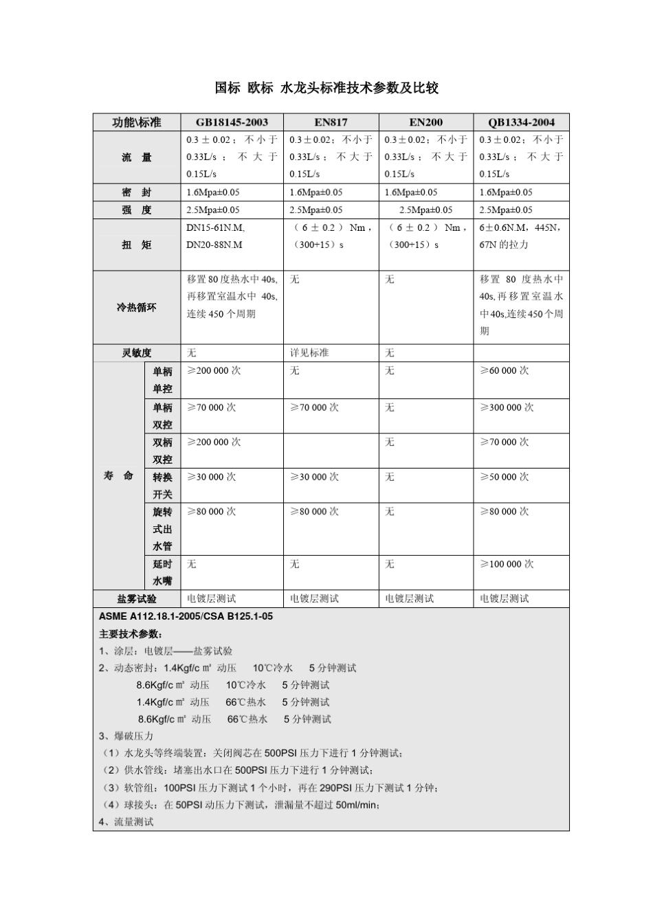 国标欧标美标水龙头标准参数及比较_第1页