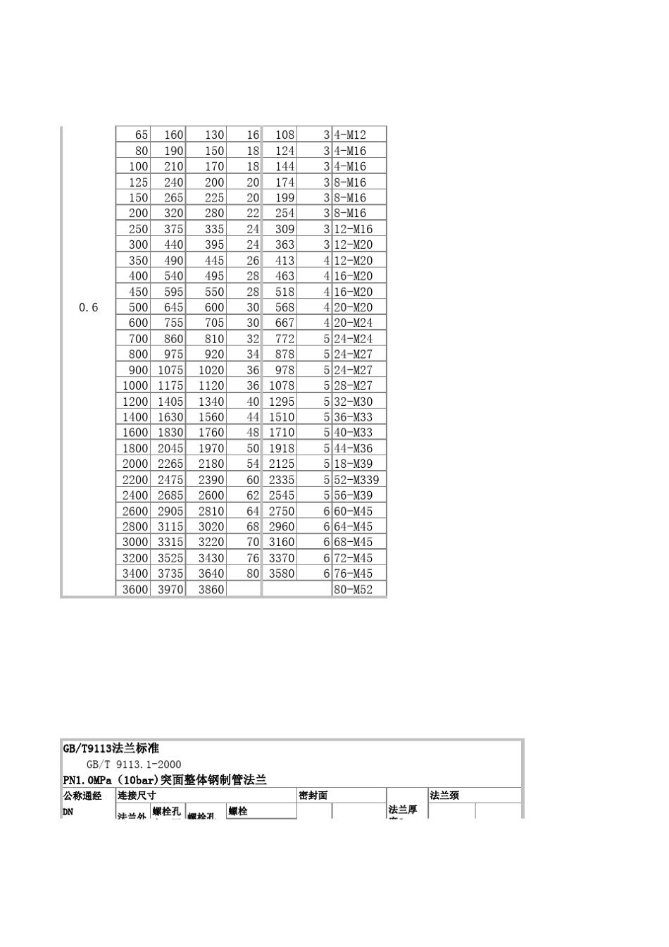 国标法兰参数表_第2页