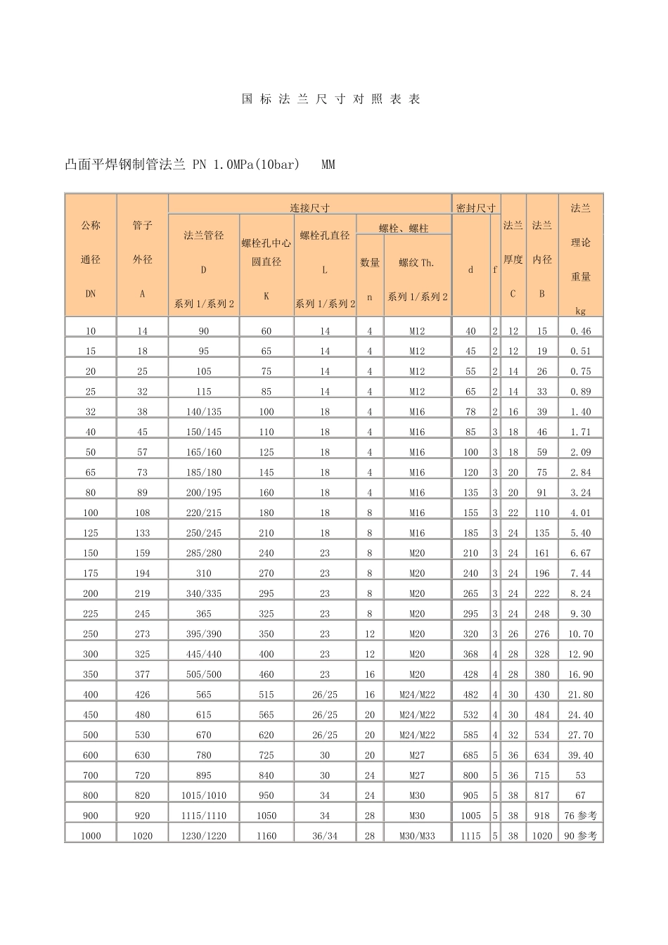 国标法兰尺寸对照表_第1页
