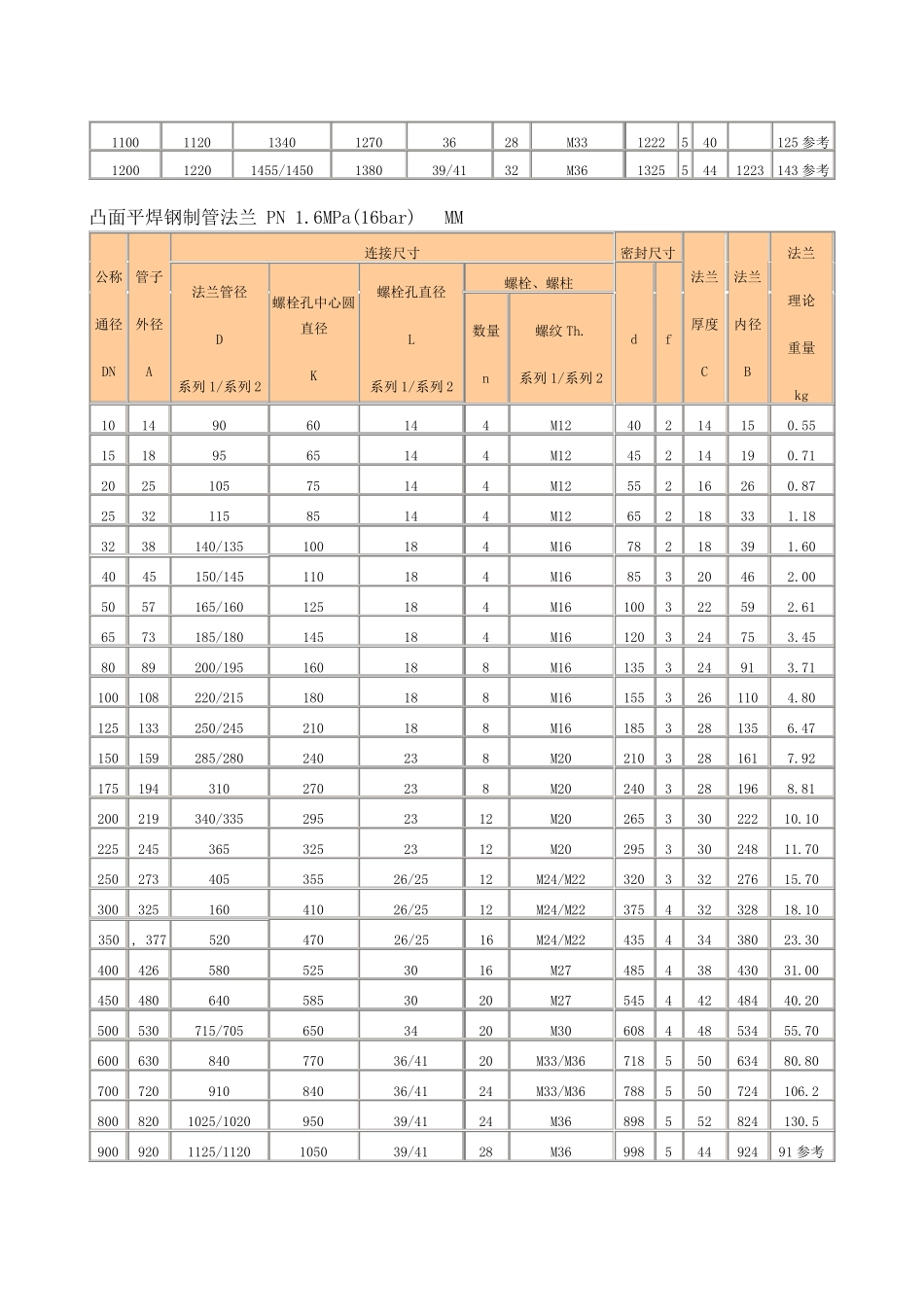 国标法兰尺寸对照表_第2页