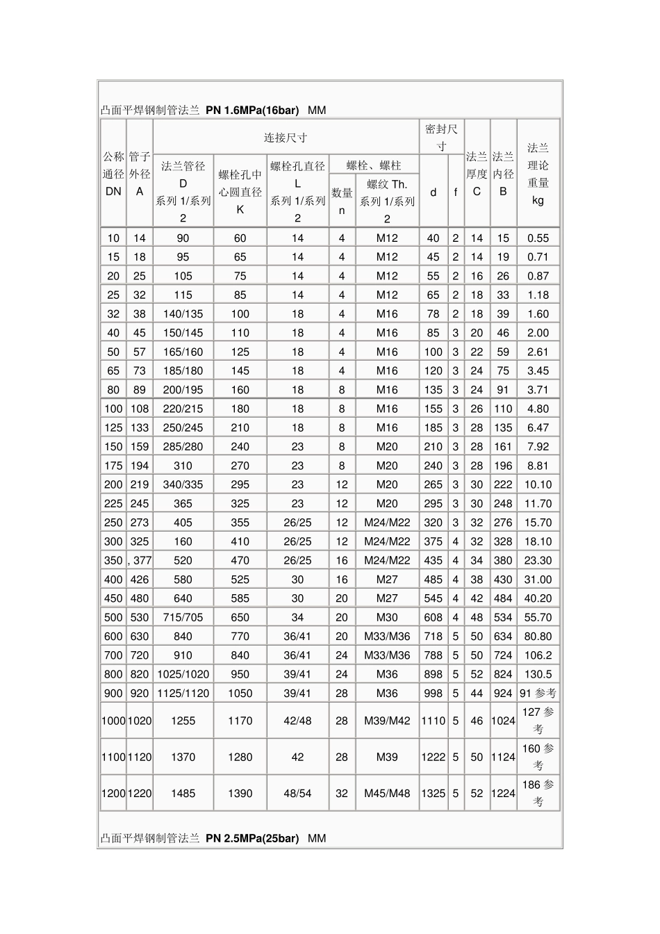 国标法兰尺寸重量_第2页