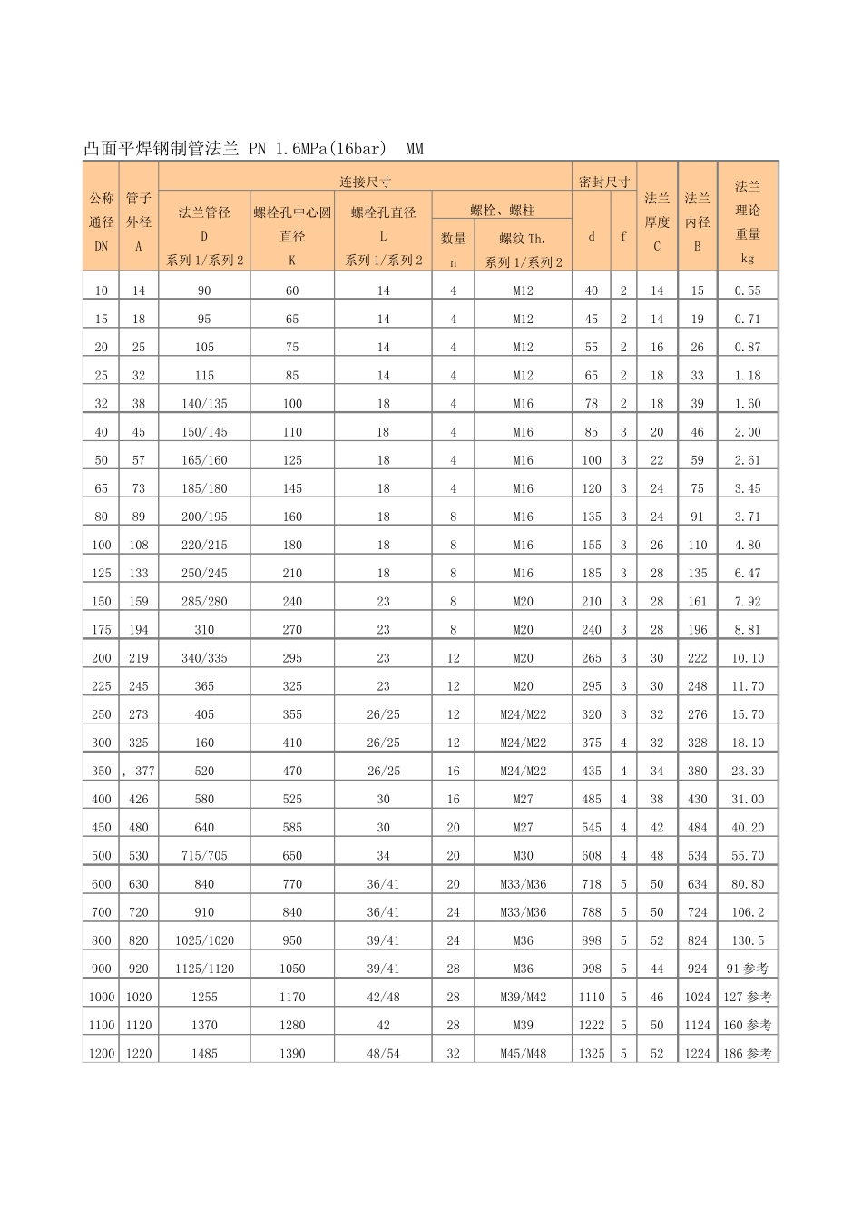 国标法兰尺寸表_第2页