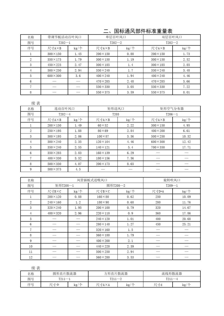 国标通风部件标准重量表_第1页